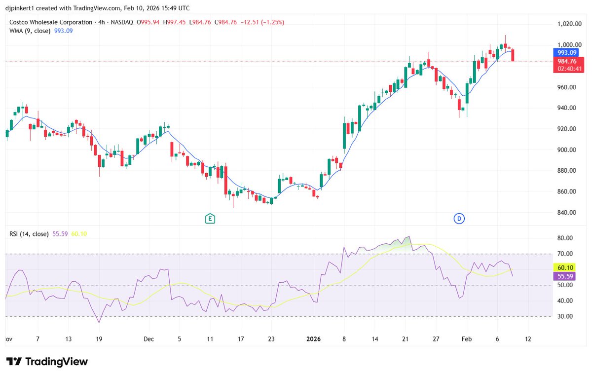 forexstophunter's tweet image. #COST Reversal Manifests