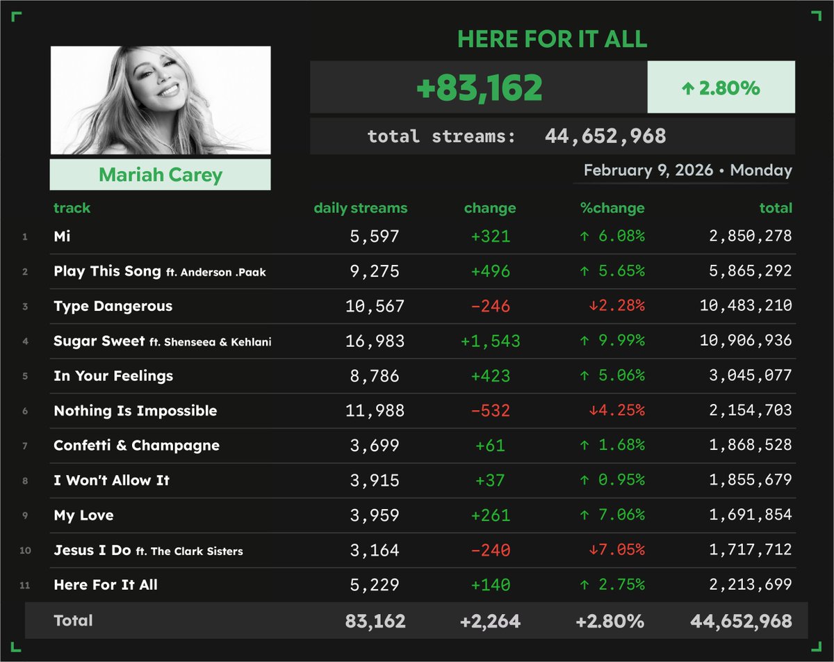 'Here for It All' by Mariah Carey received 83,162 unfiltered streams on Spotify on February 9
#SN_MariahCarey