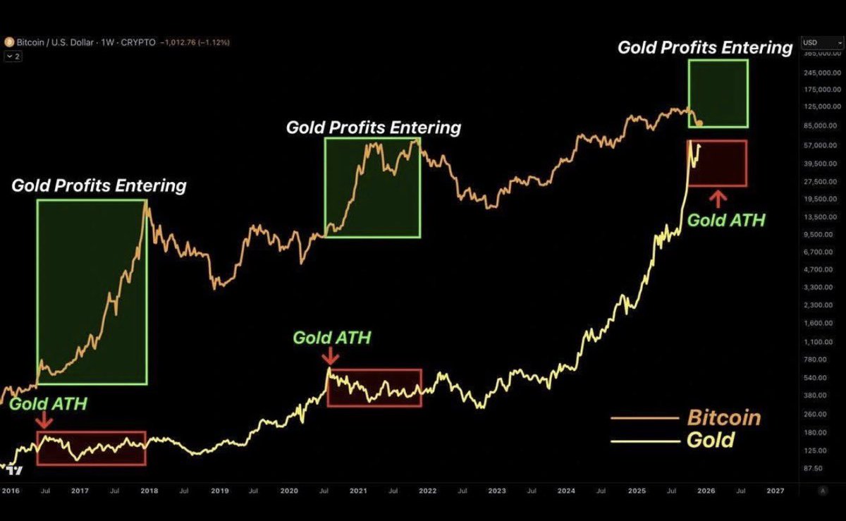 الذهب تحرّك أولًا.
والبيتكوين يقف الآن عند نقطة تحوّل حاسمة.

ما نشهده ليس نقاشًا نظريًا،
ولا فرضية مبنية على السرديات الإعلامية.

إنه سلوك تقليدي لرأس المال في فترات عدم اليقين.

التاريخ المالي يُظهر نمطًا متكررًا:
عندما ترتفع مستويات الخوف، يتجه المستثمرون نحو الأصول الدفاعية،