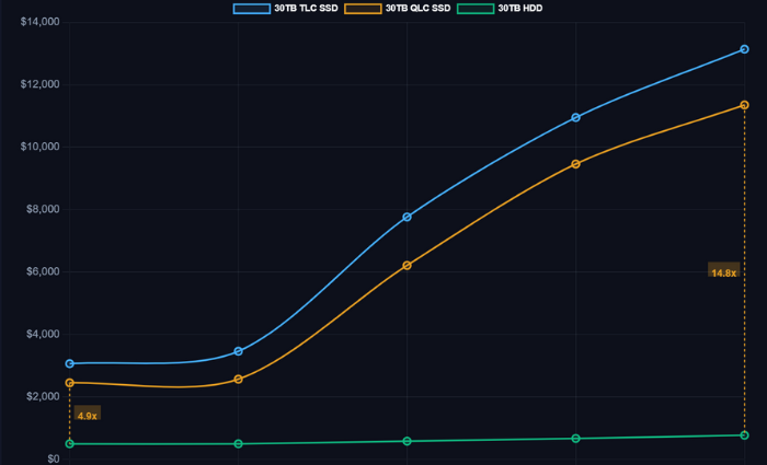 We have updated the Flash Volatility Index and Storage Economics Tool to include #GPU workload configuration. 

Click below to input your GPU Workload and the calculator will recommend an optimal system configuration.

#AI #HPC #DataStorage

vdura.com/flash-volatili…