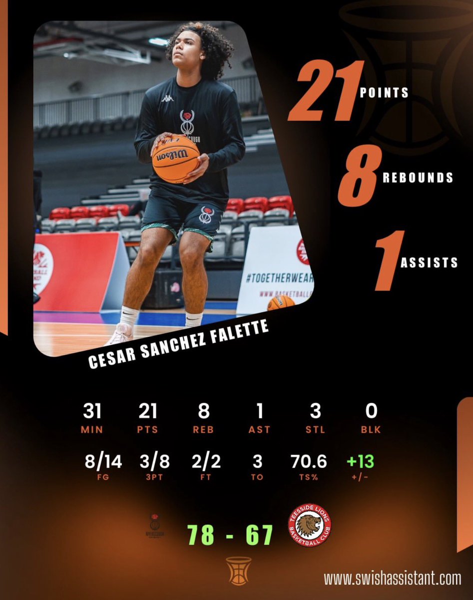 CesarSanchezFa's tweet image. @NBLengland D1  vs Teesside Lions
6'5 Wing C/O 2026 - 57% FG 
@My_bball @uNDR_gb @JUCOadvocate