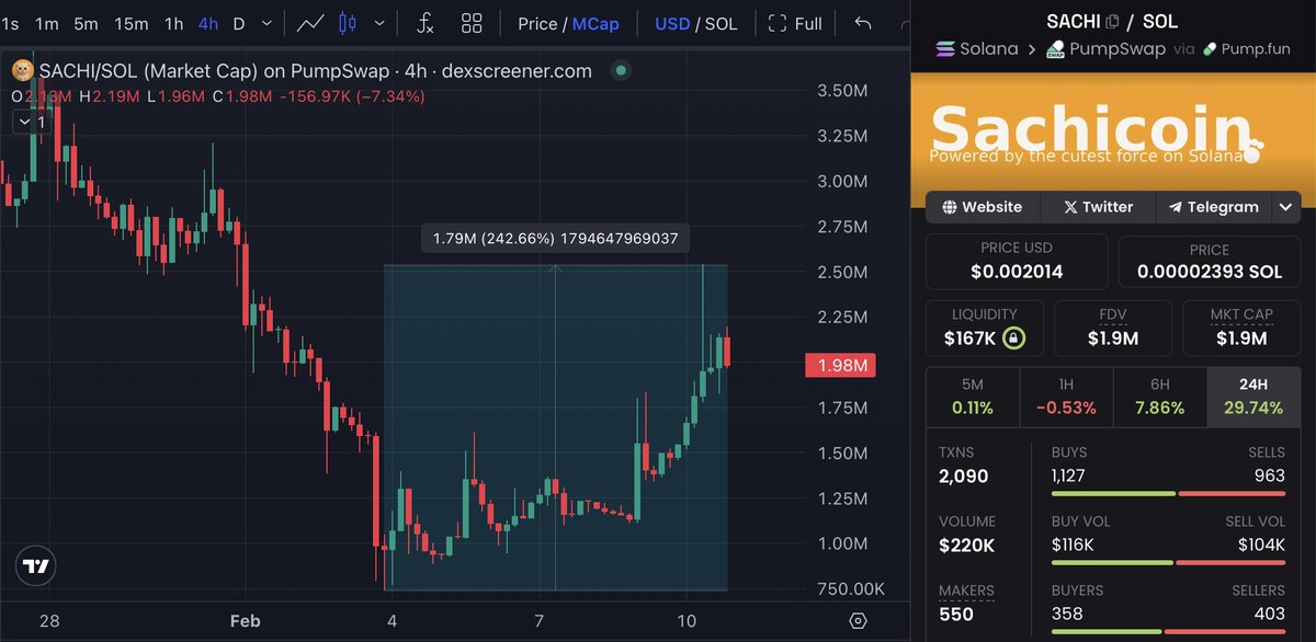 Tradinator33's tweet photo. $SACHI just reminded me why community matters.

Winning the poll by that margin isn’t random.
Neither is a 2X+ bounce off the lows.

Strong holders show up before price follows.

When you see both line up,
that’s your cue to pay attention. ✍️ https://t.co/O3YfZIukJY