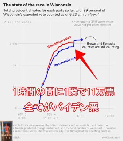 nobu_conscience's tweet photo. 「全てが異常な2026.2.8総選挙」⑧

「2020バイデンジャンプ、
　2026みらいジャンプ」

全国各地で、ほぼ無名の「チームみらい」の比例票得票数が、全政党の中で
２位、3位、４位になるという異常なことが起きていた。

とりわけ、東京では複数の区で、中道を上回り、自民党に次ぐ「２位」であった。

れいわの得票率が２～３％だったことに対して、みらいは、15％以上を獲得している区が多数あった。

常識的に考えて、党員数2000人、ネットでも地上戦でもブームになっていない政党が、「中道を超える得票数」
「れいわを圧倒的に超える得票率」となることなど、有り得るのだろうか？

2020年アメリカ大統領不正選挙での「バイデンジャンプ」の日本版「みらいジャンプ」が起きたのではないのか？

とにかく、あまりの異常事態なのだから、選挙の正当性を保障するために、
一度徹底的に集計結果を再点検すべきである。

こんなものが「選挙」と呼べるのか？
