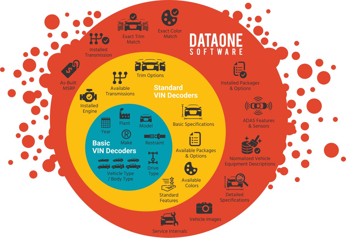 Are all vehicle data and VIN decoding solutions created equally? What makes one vehicle data solution stand out over another? Check out our infographic "The DataOne difference: Not Your Average VIN Decoder" bit.ly/4a8MOBv #automotive #vehicledata #vindecoder