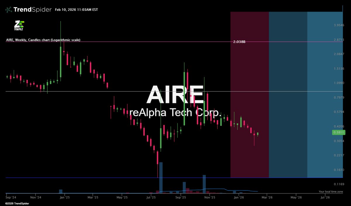 WATCHING THIS INTO TOMORROW!!!

reAlpha (NASDAQ: $AIRE) Expands Market Coverage Ahead of the Spring Homebuying Season 

REVERSAL CANDLE ON THE WEEKLY ON HEAVY WATCH!!!

Communicated Disclaimer: tinyurl.com/ZTRADEZDisclos…