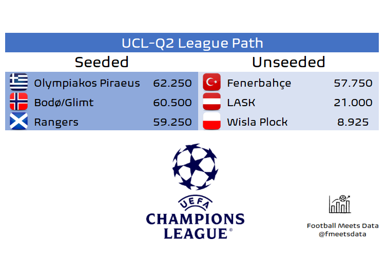 Ucl Position 🔵 UCL Q2 in league path is perhaps the crucial qualifying round for ...