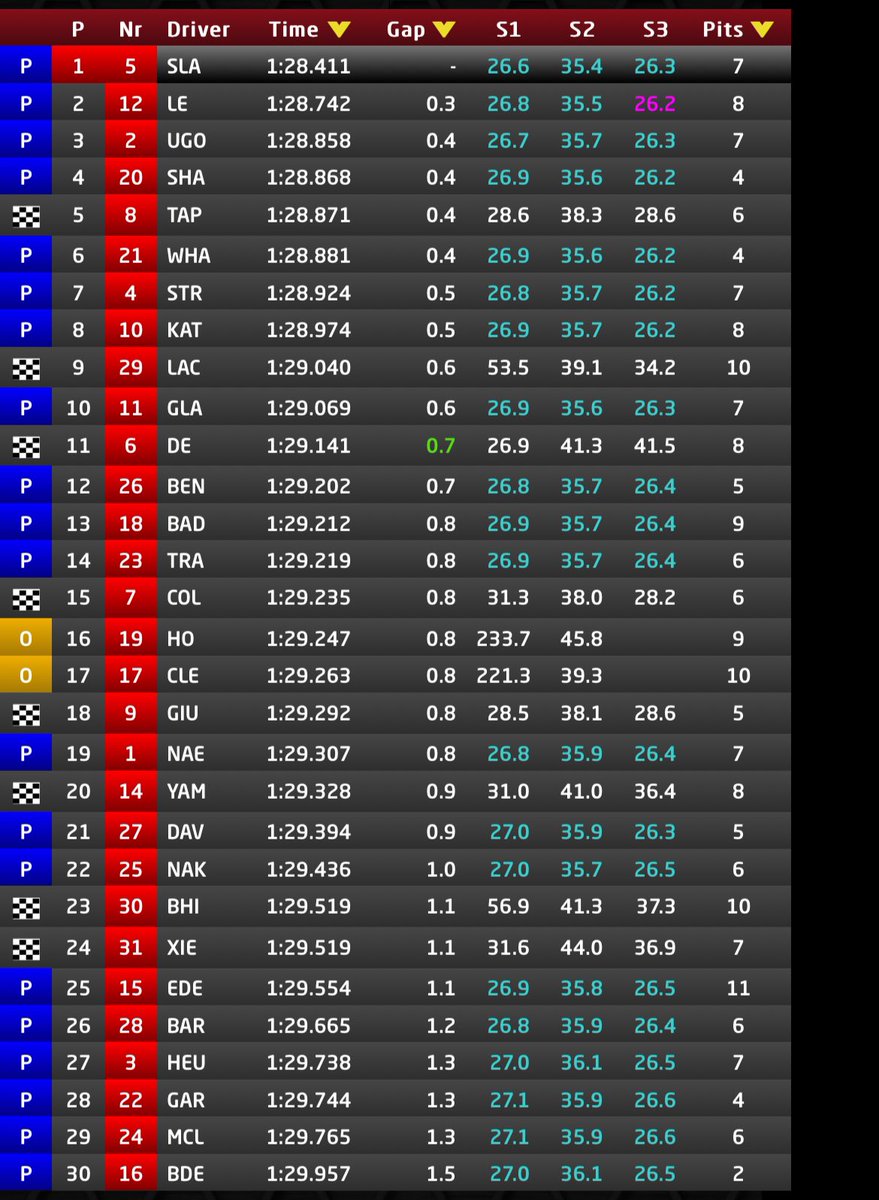 stopandgopod's tweet image. 🏁 F3 Testes de Pré-Temporada | Dia 1

Sessão: vespertina
Clima: ⛅️

P1: Freddie Slater 🇬🇧 (Trident) – 1:28.441
P2: Kenato Lee 🇯🇵 (ART) – 1:28.742
P3: Ugo Ugochukwu 🇺🇸 (Campos) – 1:28.858

🇧🇷 
Pedro Clerot – P17 (1:29.263)
Fefo Barrichello – P26 (1:29.665)