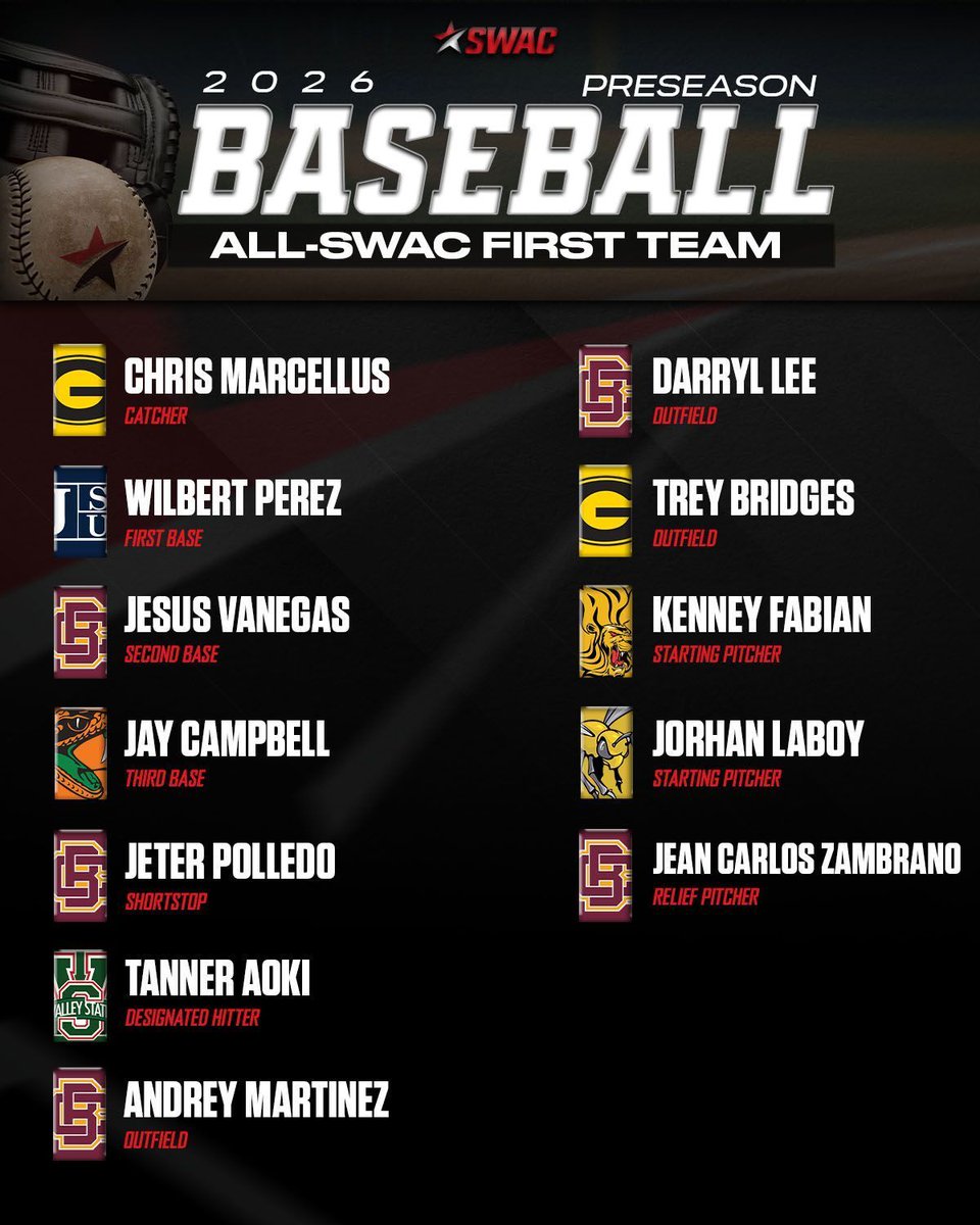 theswac's tweet photo. 2026 SWAC Baseball All-SWAC First Team ⚾️ 

#SWACBSB | #BuildingChampionsForLife https://t.co/GYwuR1GIwR
