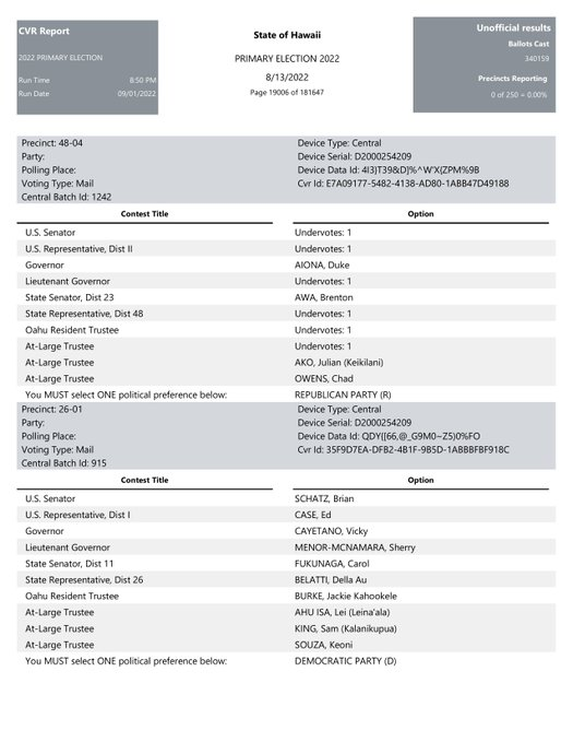 PeterBernegger's tweet photo. Big problems in Hawaii's Cast Vote Records. I obtained the CRV's of the Nov. 5th 2024 election. Jeff O'Donnell 
@FSociety_1942 ran them - thank you! Surprise ending.

A Cast Vote Record (CVR) is generated when a ballot is scanned and accepted by a tabulator. 

An example of a Cast Vote Record is shown in the gray image below (from the 2022 Hawaii election). It's from a HART Civic voting system, the State uses that vendor.

Our team is conducting an audit for the Hawaii elections. The CRVs can be used to find patterns, including anomalies. 

See the chart image: the Teal line is the cumulative percentage for Trump/Vance as CVRs are added over the election.

The Red upper and lower bands are expected statistical bounds (confidence limits) for what the cumulative percentage should look like if votes are arriving in a roughly random order.

But Hawaii has a very big problem, given all the ballots for Trump/Vance have been counted of course, the result should  be between these two red lines. 

You may see swings very early in the process, that’s normal where small denominators cause volatility. 

But the chart is screaming something is wrong. The teal line dips mid-stream, then steadily rises late in the count, eventually approaching the upper bound.

Meaning: later CVRs disproportionately favored Trump/Vance compared to earlier ones. Its diagnostic.

Here is the gold: it is telling us the ballots were scanned in non-random, structured blocks, and those blocks had systematically different vote compositions. 

Chief Election Officer Scott Nago, Ofc of Elections Attorney Aaron Schulaner and 4 County Clerks this is not good.....someone is lying by omission. The Teal line should be within the red bands (over time).

Ballot categories with different partisan characteristics were tabulated in a strongly ordered way, not randomly interleaved.

Later-processed ballots were materially different from earlier ones. It shows human control, not randomness one would expect. Why Mr. Nago, Schulaner? 

Oh, and there is more coming. Funny 
@AudittheVoteHI didn't do all this work and publish it, for free. 

Also funny CBS news or these others didn't investigate and publish this news: @HawaiiFive0CBS @HawaiiNewsNow @HawaiiNews @SpectrumNewsHawaii @AllNewsHawaii 
@hawaiipulsenews  Wait until I report that Hawaii elections are stealing Democrat offices from other Democrats, by Democrats, from Democrats. I chuckle about that every day.

Funnier: the last Hawaii Election Commissioner who quit abruptly and recently - Claire McAdams - is an auditor by profession for the Governor. @DrJoshGreen
 
Got your checkbook out Governor? You owe the federal govt. $30 million because of Scott Nago and Attorney Aaron Schulaner. Washington DC investigation opened! 
@DNIGabbard @TulsiGabbard @ParikhClay @FBI
@FBIHonolulu @ODNIgov @dogeinhawaii
@HawaiiFreePress @HarmeetKDhillon @EagleEdMartin