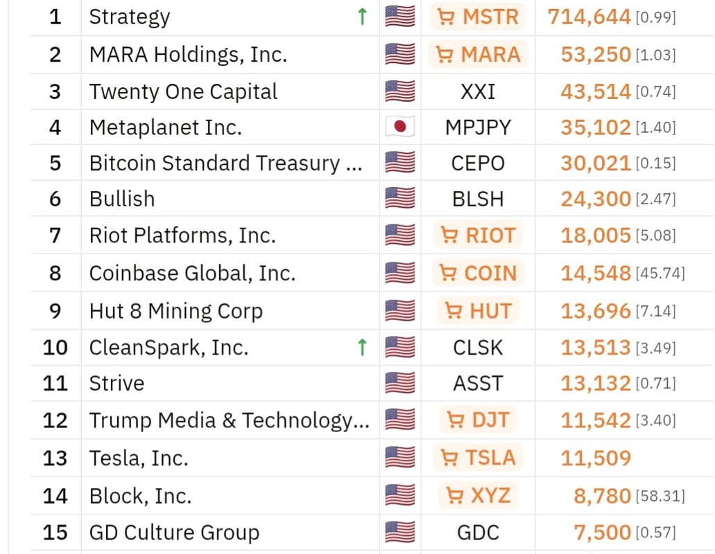 BlockPulseG's tweet image. 如今，跻身前15大企业比特币金库需要持有7,500枚BTC，这使得对这一2100万枚供应上限资产的竞争更加激烈。