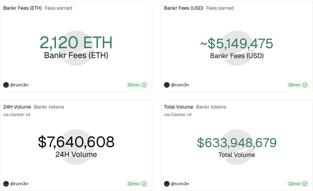 AIonBase_'s tweet photo. If you’re tracking AI in crypto, you’re tracking AI on @base.

@bankrbot and @clanker_world turned agents from a meme into an autonomous economy in the @openclaw world.

Bankr: 
> $BNKR +345% in a month (crossed 100M mcap)
> 630M+ total volume
> @bankrwalletapp live

Clanker:
> #4 by protocol revenue (flipped @baseapp)
> 200K+ tokens launches in 7 days

Still day one.