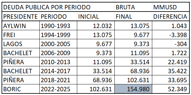 PARA LOS QUE LES GUSTAN LOS DATOS.
Un 33,7% de la deuda pública bruta al 31 de dic del 2025, en dólares, es explicada por estos 4 años de gobierno.
Sin terremotos, sin pandemias, sin crisis asiática ni suprime, la deuda creció a un ritmo de USD13,087 millones al año.
<a href="/biobio/">BioBioChile</a>