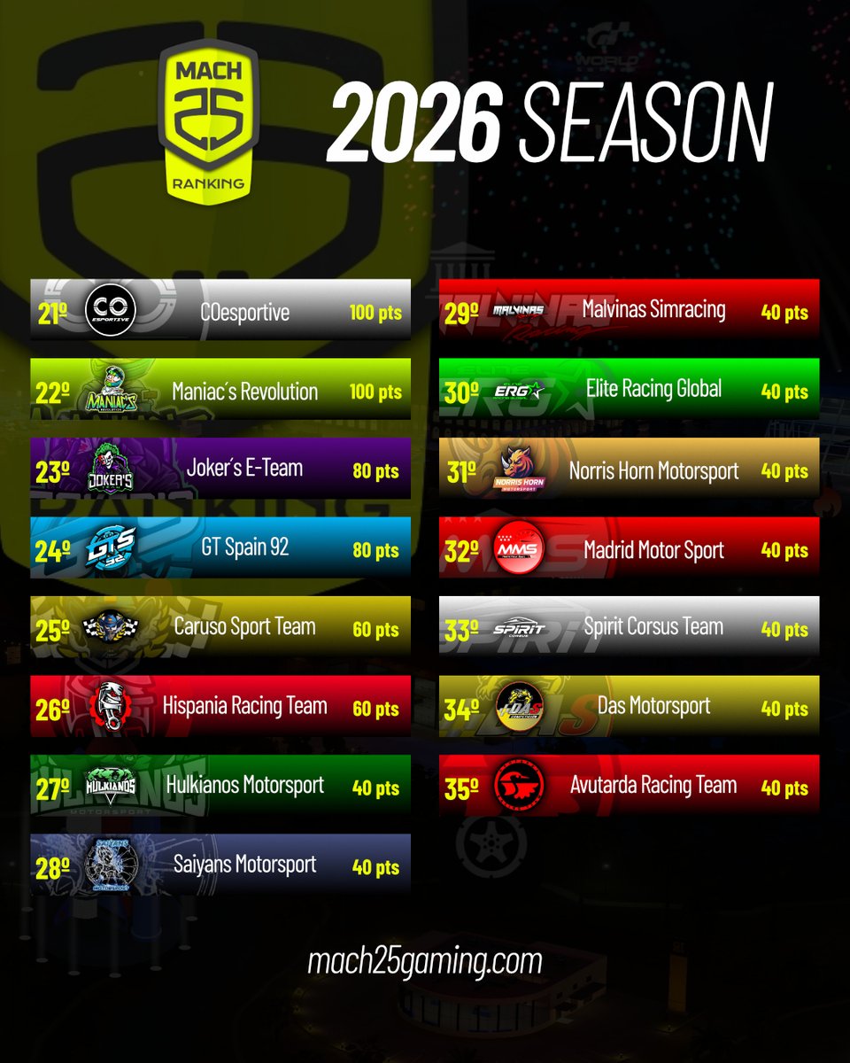 📊 Clasificación completa del #RankingMach25 a pocos días del inicio de la segunda competición de la temporada: Velocity Series (500) 🏁🔥