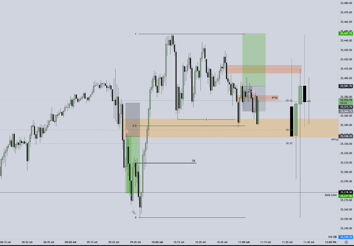 imTylerTrades's tweet photo. 1 Win, 1 partial Loss on stream this morning

+2,028 on 5 accounts

Will be away from charts the rest of the day https://t.co/VpRFmDtQQL