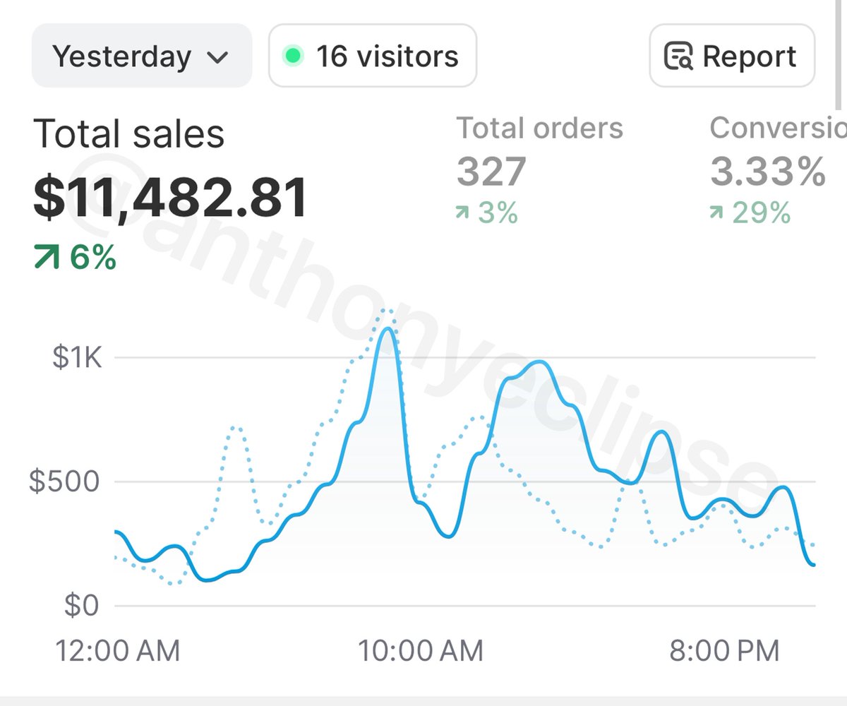 AnthonyEclipse's tweet image. AI-branded e-com is legitimately one of the biggest opportunities right now. Just yesterday, one of my stores pulled in $10K, and that's just ONE store

Here's why this is different:
✅ Look like a real brand (no generic dropship vibes)
✅Zero inventory costs upfront
✅AI