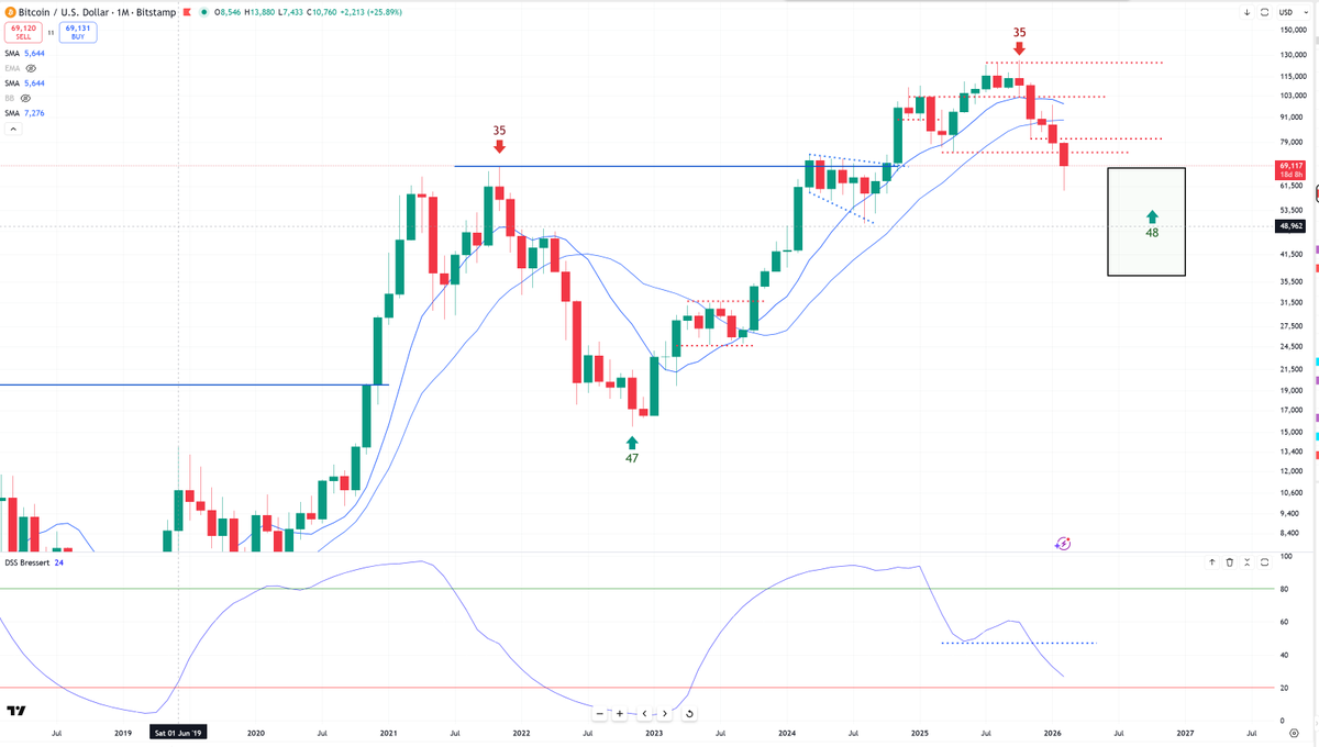 Just about every crypto chart is in deep bear mode now.  Still a decent amount of Denial from perma-bulls, which is natural at this stage.

It's just a process down, self fulfilling and takes time, so stay patient.  Like to focus on preparing for a bottom vs focusing on finding