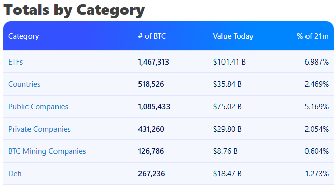 Bitcapital_ch's tweet image. Nobody's talking about this:

~14% of Bitcoin's entire supply is now in institutional hands.

- ETFs: 7%
- Corporates: 5%
- Governments: 2.5%

source @BitboBTC