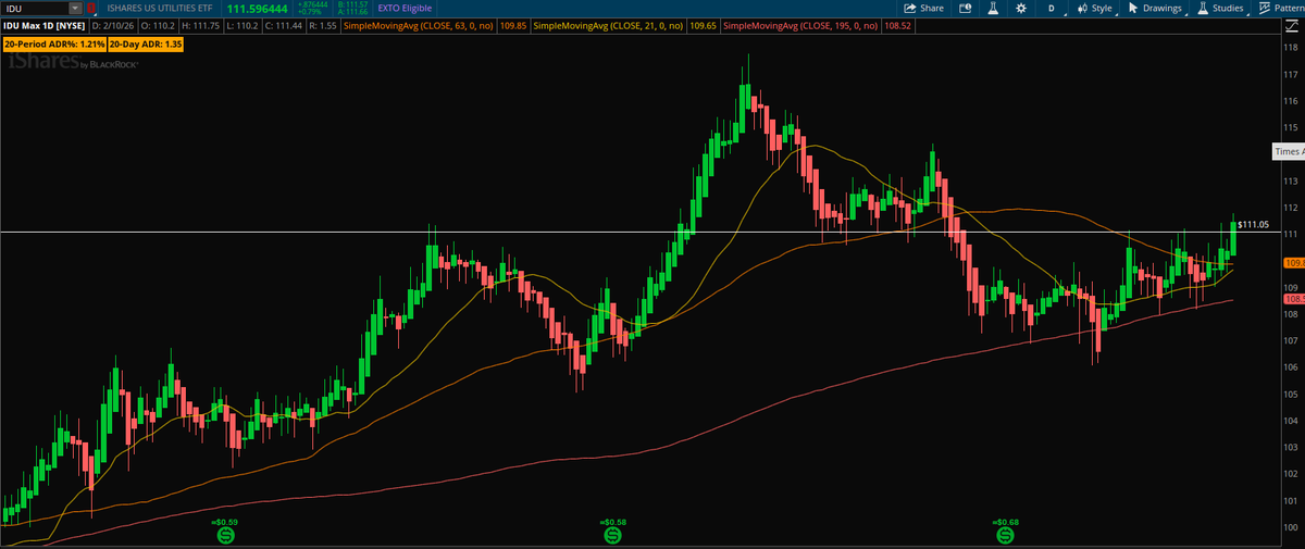 Jrstew207's tweet photo. $IDU Utilities breaking out- https://t.co/5Iuss5n7Ic