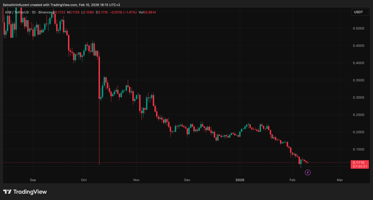10 Ekim düşünde iğneyi dolduranlardan $ARB #ARB 

Bu lanet coinden bende çok zarar yazdım. Nereden alırsan al zarardasın.. Yemişim teknolojisini.. 

Sizce tekrar 1$ üstünü görür mü? 👎