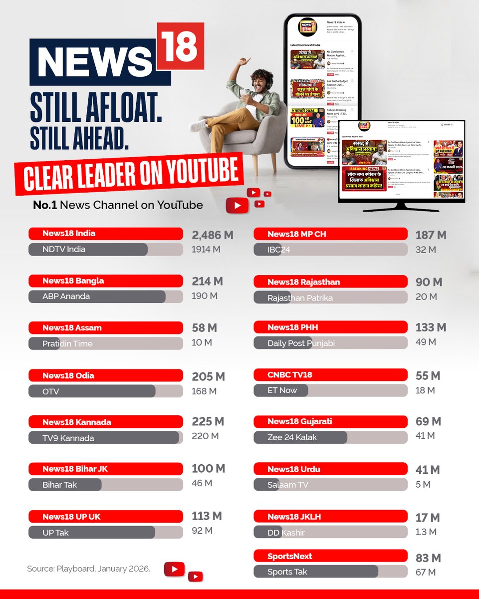 News18Jharkhand's tweet image. No.1 on YouTube: News18 Beats Everyone – Regional Kings &amp;amp; National Leader.

#Network18