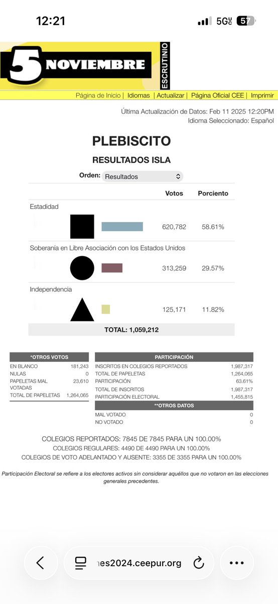 buffalloopr's tweet photo. @luismedina_431 @bluealleyrec The bottom left corner says Polls in Blank and Polls that were damaged which are more than 200k get your numbers right buddy https://t.co/5CeeP1PBJs