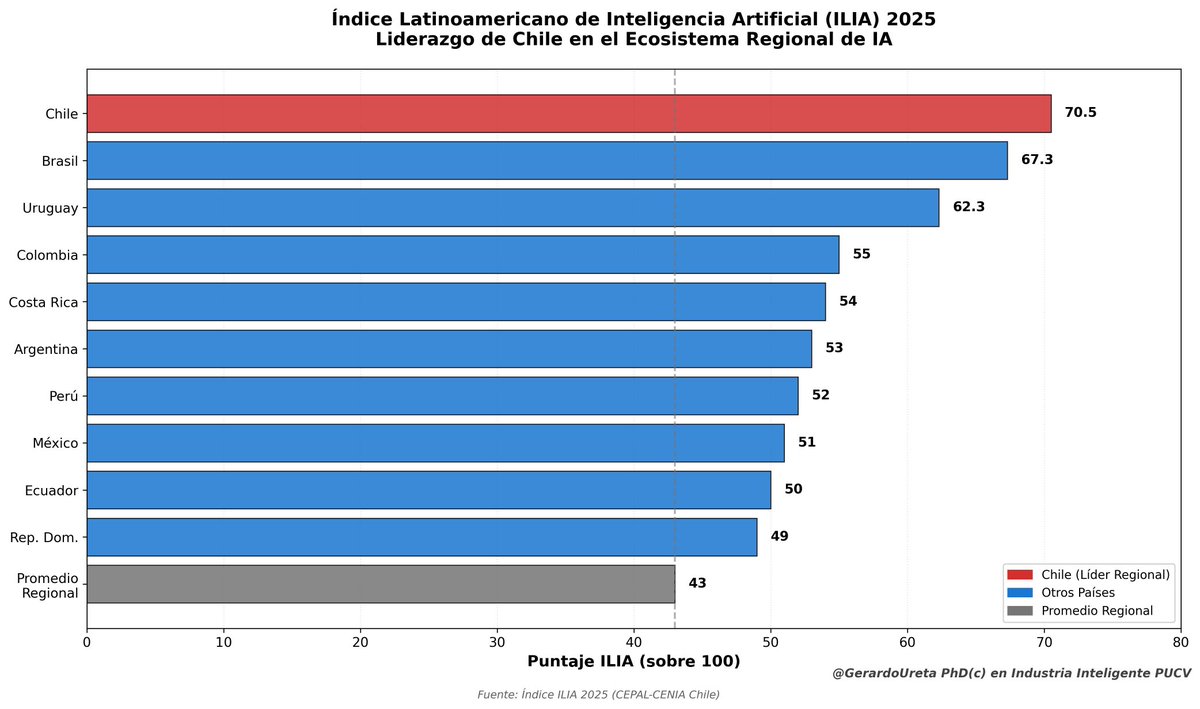 GerardoUreta's tweet photo. Hoy estuve en el lanzamiento histórico de #LatamGPT en Chile. Primer Gran Modelo de Lenguaje Abierto de Latam, impulsado por CENIA, CAF y AWS. Chile lidera IA regional: miremos los datos del ILIA 2025 y adopción sectorial.
@cen_ia @min_ciencia #IA #IAChile #AI @latam_gpt https://t.co/9zj6lTJVFh