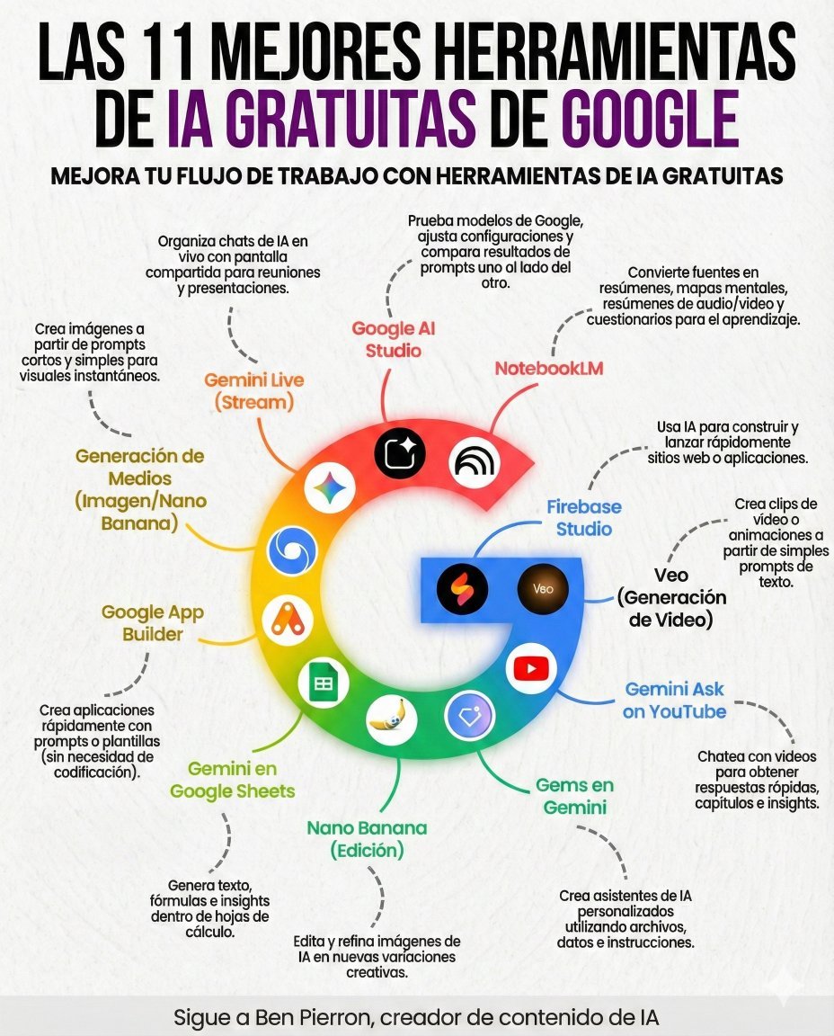 Google ofrece herramientas de IA potentes y muchas gratuitas para profesionales,

Creación de contenido de texto, visual o código, de aprendizaje o agentes que incrementan la productividad y potencian tu creatividad en el trabajo
