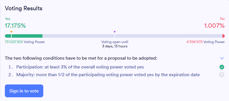 HEROonchain's tweet photo. So far, the vast majority of the $ICP Community is in favor of Part 1 of Mission 70. https://t.co/NQ40vSSiFz