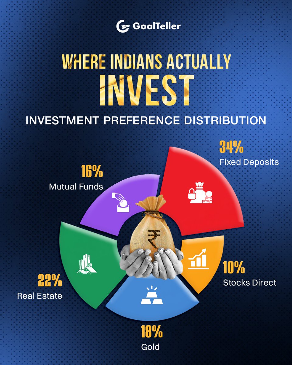 Goal_Teller's tweet photo. Most Indians invest for safety. Few invest for growth.
FDs are still dominating, direct equities are just 10%. Mutual funds? Still underused.

The real question is
Are you investing… or just parking your money?

Track your goals. Invest with clarity.
#GoalBasedInvesting #Goalteller #InvestSmart