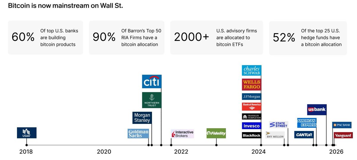 Goedemorgen ☕️

Institutionele partijen vergaarden 829.000 $BTC in 2025.

60% van de grootste Amerikaanse banken bouwt #bitcoin-producten.

90% van Barron’s Top 50 RIA-firma’s heeft een bitcoinallocatie.

2000+ Amerikaanse advieskantoren hebben een allocatie naar bitcoin-ETF’s.