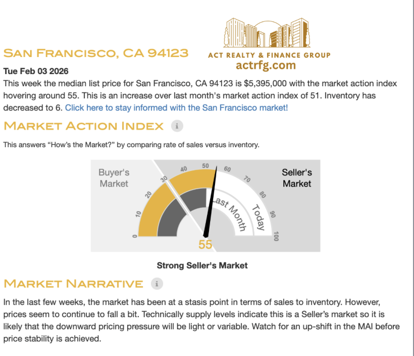 actrfg's tweet photo. #sanfrancisco #SF #Marinadistrict #94123 #singlefamilyhome market price around $5.4M , inventory have decreased, slowly towards #sellersmarket , but the price still continue to fall a bit . By https://t.co/AUpmBCwkfS @actrfg @TangEstate @HellenTUSA
We #service all #california with different price range #realestate ( #residential & #commercial ),for seller we offer free property value analysis, for buyer we offer free mortgage pre-approval letter ( no income , no job , no Tax returns , foreigners , senior #reversemortgages loan ) , banks don’t give you loan don’t worry, come to me let me help you , more info please feel free to contact #buying #selling #loan #investment #propertymanagement your #onestop real estate shop #topagent /#broker:
📷+1-415-583-3668|+1-415-718-7693
(WhatsApp/Telegram)
📷 hellen@actrfg.com
📷: https://t.co/AUpmBCwkfS
WeChat: actrfg
Keep connected with us on social media:
ACT Realty & Finance Group
*
*
*
*
*
*
*
*
*
*
#actrealtyandfinancegroup #actrealtyfinancegroup #realestateagent #realtor #broker #loanofficer #bayarea #listingagent #buyersagent #loanbroker #realestatebroker #sanfranciscorealtor #siliconvalleyrealestateagent #propertymanagement #investment #selfie
#美国加州旧金山房地产经纪人 #美国加州房地产经纪商 #美国加州大学房地产经纪人 #SF#美国旧金山物业管理公司 #美国加州物业管理 #美国加州房地产贷款经纪 #美国房地产投资 #美国 #美国房地产投资 #美国买房贷款
*