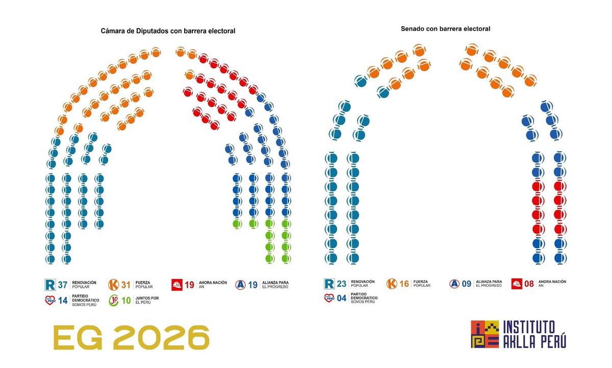 Así se conformaría el Congreso según los resultados de la últimas encuestas 👇🏻