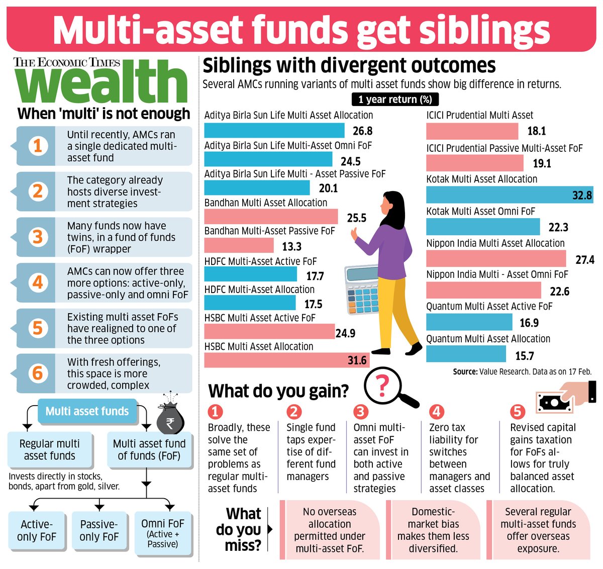 SanketD_ET's tweet photo. The multi-asset funds family keeps growing.
Several AMCs are now running twins of multi-asset funds, in a Fund of Funds avatar. For investors, choice is not getting any simpler. 
Choose carefully.
Story in @ET_Wealth 
https://t.co/ti98Y1XzUF https://t.co/r1GhuYOGk8