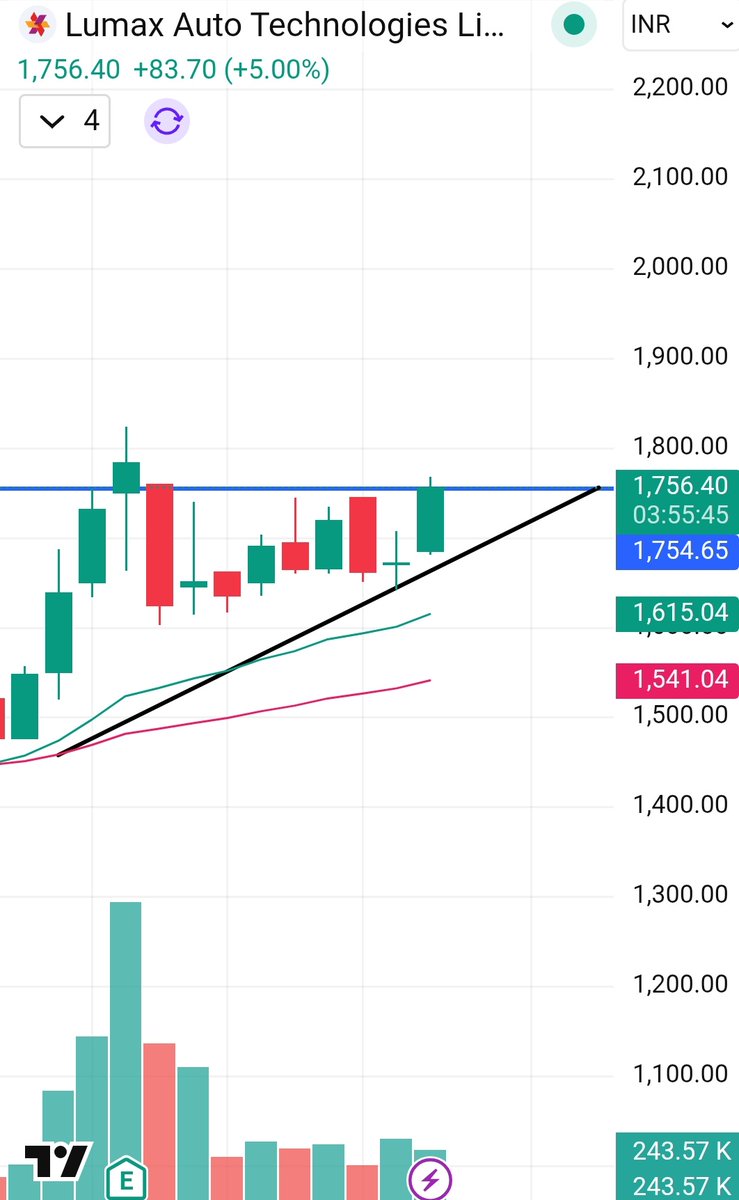 GainersStock's tweet image. BTST 
Pick

LUMAX AUTO TECH 
CMP 1755
Support Day Low 1680

For 1800-1850+

#SwingTrade #PriceAction #BreakoutStock #IndianStocks #ChartSetup

To get precise market updates and high-probability setups,
join my Telegram channel.
🔗 Join here: t.me/STOCKGAINERSS

Trade smart.