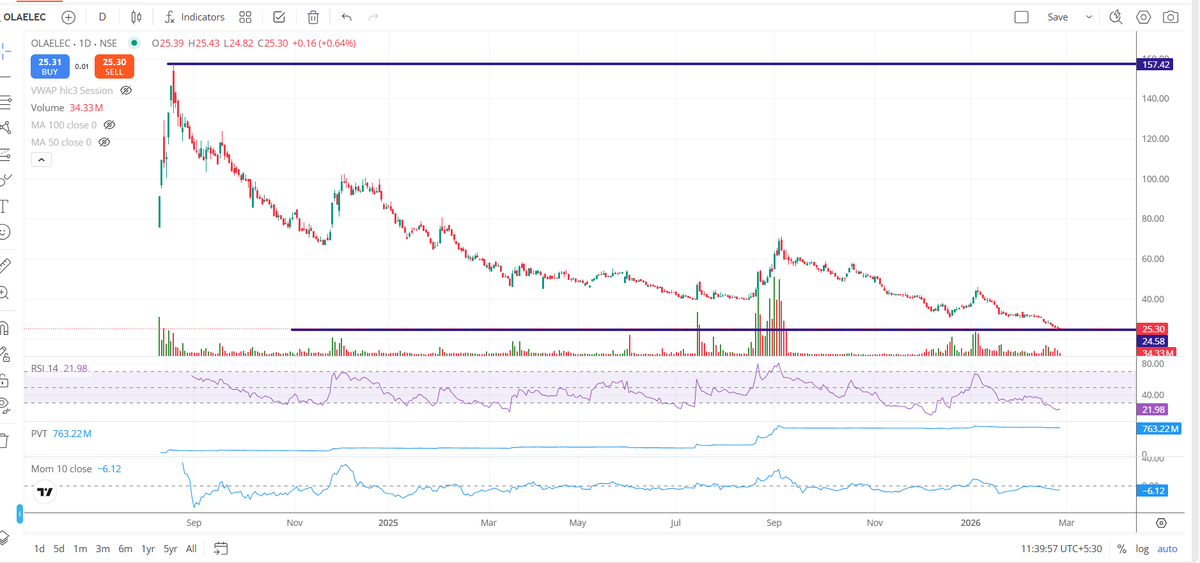 Ravi_Riskmgmt's tweet image. #OLAELECTRIC ALMOST 160 TO 25.00 

STILL No SIGNIFICANT CHANGE IN STRUCTURE.

GOVT INCENTIVE/PLI all boost up not workout.

AT THIS SPEED WILL IT BE SINGLE DIGIT STOCK 🤔

#Wealthdistruction 
#OLA