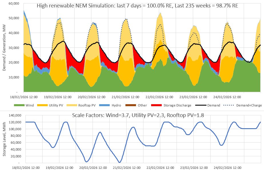 Thread: Each week I run a simulation of Australia’s main electricity grid using rescaled generation data to show that it can get very close to 100% renewable electricity with 24GW/120GWh of storage (5 hrs at av demand)
Results:
Last week: 100.0% RE
Last 235 weeks: 98.7% RE (1/5)