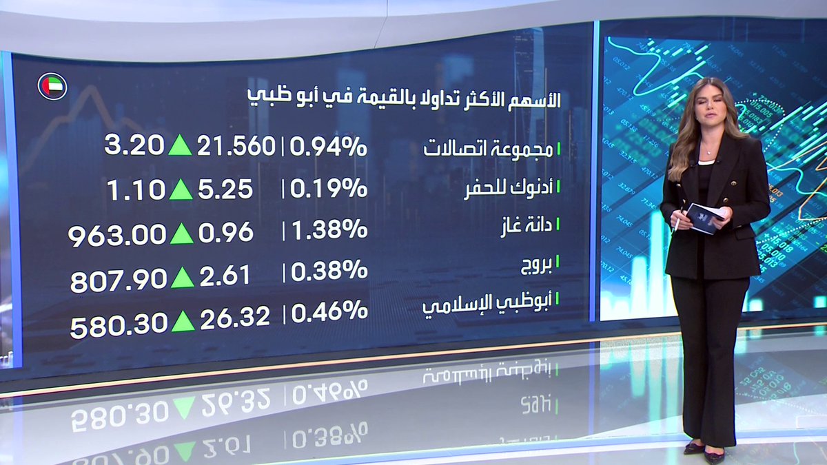 افتتاحية خضراء لمؤشري دبي وأبو ظبي مطلع جلسة اليوم... سهم دبي الإسلامي يرتفع بنسبة 1% في مستهل التداولات. سهم مجموعة اتصالات الأكثر نشاطا في أبو ظبي. Noufhijazi_bn _Business 