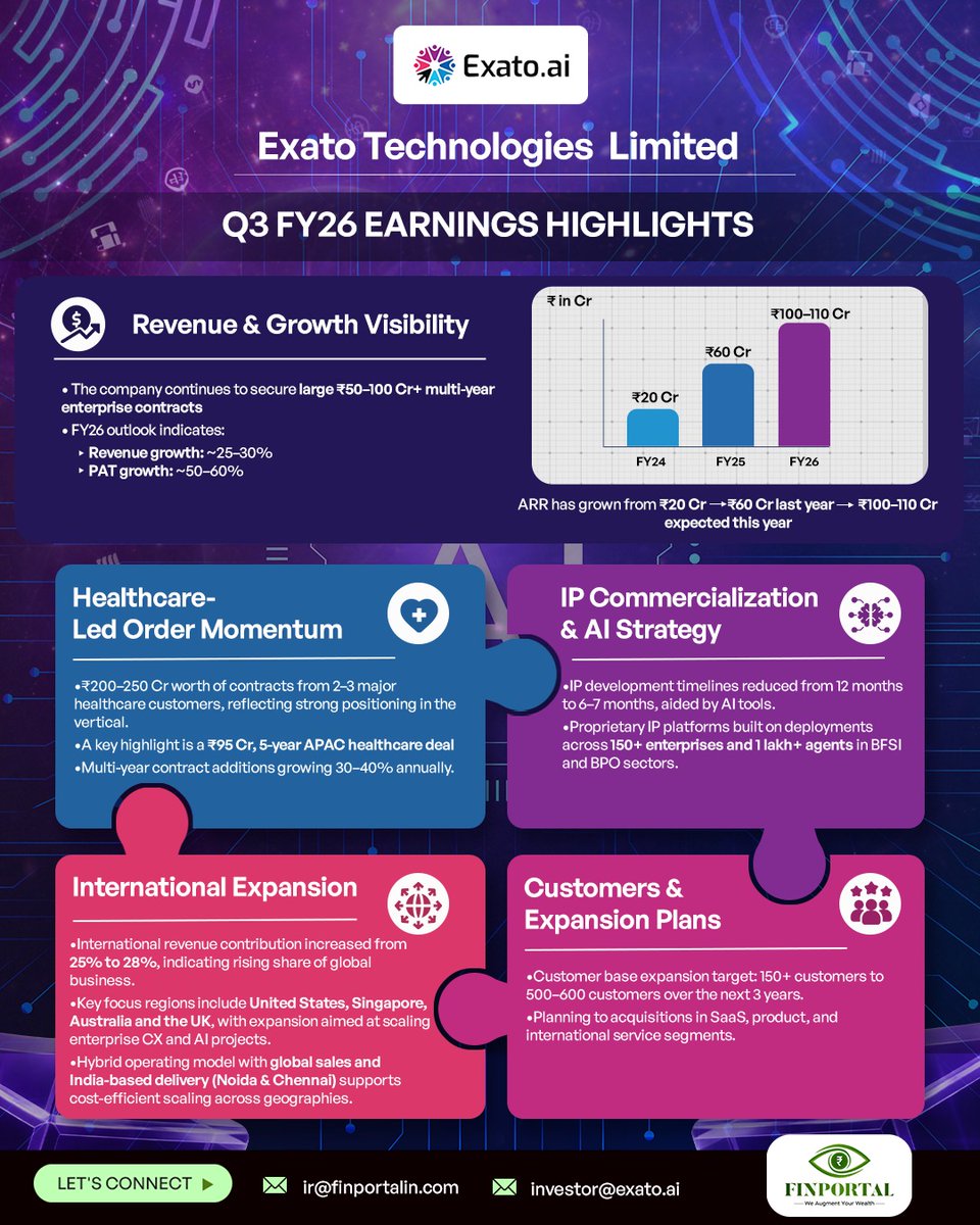 Finportal_IR's tweet photo. Exato Technologies Limited – Q3 FY26 Highlights 🚀

Momentum is accelerating at Exato as strong deal wins, AI-led innovation, and expanding global presence continue to drive predictable and scalable growth.

 🔹 Large enterprise wins: ₹50–100 Cr+ multi-year contracts strengthening the order book
 🔹 Healthcare momentum: ₹200–250 Cr pipeline including a ₹95 Cr APAC deal
 🔹 AI-driven execution: Development timelines reduced 
 🔹 Global expansion: Increasing share from international markets
 
With proprietary AI platforms, expanding enterprise adoption, and strong order momentum, Exato is positioning itself as a high-growth AI and digital transformation player.

Join our socials:
LinkedIn - https://t.co/6IMgeyvbMn
WhatsApp IR Channel - https://t.co/u4BilUrt0O

#ExatoTech #AllInnovation #GlobalPartnerships #SoftwareLicensing #TechGrowth #AIandCloud #ExatoExpansion #DigitalTransformation #AIinTech #EnterpriseSolutions #GlobalBusiness #NextGenSoftware #InnovationDriven #TechnologyPartnership #ExatoInnovation #AIRevolution #FutureOfTech #BusinessGrowth #GlobalTech