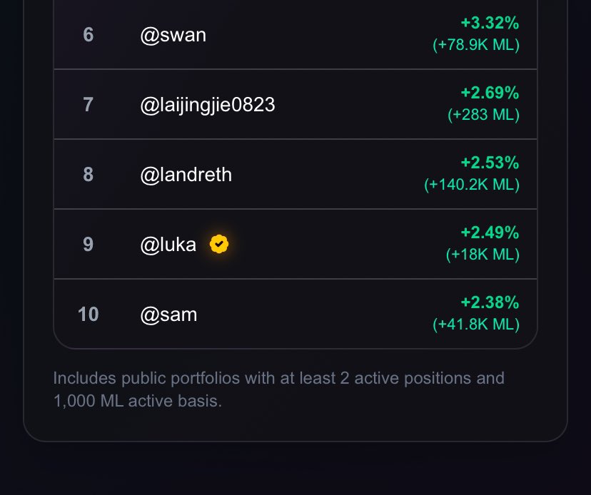 scene_data's tweet photo. Leaderboard is live 🍿

Recognize anyone? 

@kayswan_ in 6th
@lndrthm in 8th
@bleood in 9th https://t.co/zaNpW3kCVt