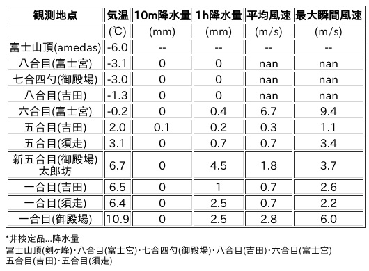 Image for the Tweet beginning: 2/25日 (水)  15:00
各登山道の気象観測情報じゃ。
イマフジWebsiteでは最新情報が見られるぞ。

🗻Website
 