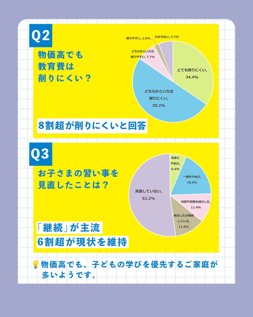 meiko_coaching's tweet photo. ▷▷▷ ✨明光調査隊🔍 ◁◁◁

「教育費、みんなどのくらいかけてるんだろう…？」
そんな気になる疑問にお答えします💡

小学生・中学生・高校生の保護者900名を対象に 「教育費用に関する実態調査」を実施しました📊 

気になる結果は、ぜひ投稿をチェック👀✨ https://t.co/VbgUzzJwev