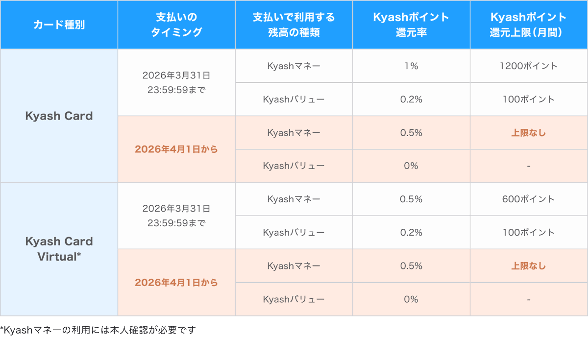 nogenkin's tweet photo. 【Kyash】ポイント付与のリニューアル（多分ほとんどの人には改悪）
‍1. Kyashマネー決済のポイント付与が「無制限」に（1,200ポイントの付与上限撤廃）
2. Kyashマネー決済の付与率を0.5%に統一
3. Kyashバリュー決済のポイント付与終了
4. 付与対象外ジャンルの追加

色々終わり感がすごい