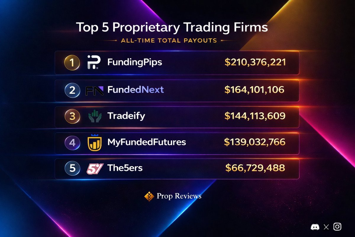 Top 5 Prop Firms by all-time payouts. Transparent data, real insights for traders.