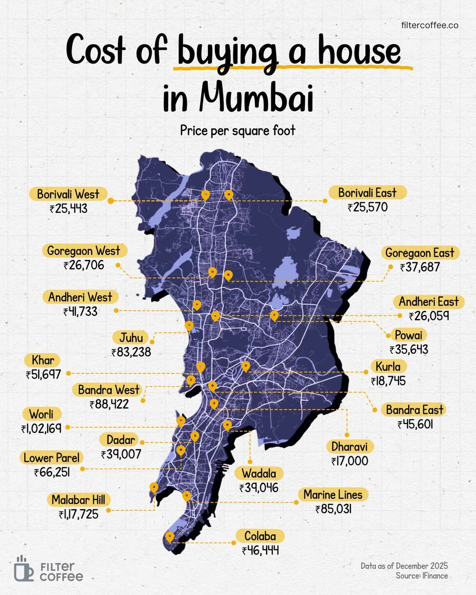 Mumbai’s housing market is a tale of two cities.

In South and central hotspots, prices soar past ₹1 lakh per square foot, while parts of the suburbs still feel within reach.

So tell us, which side are you picking?
