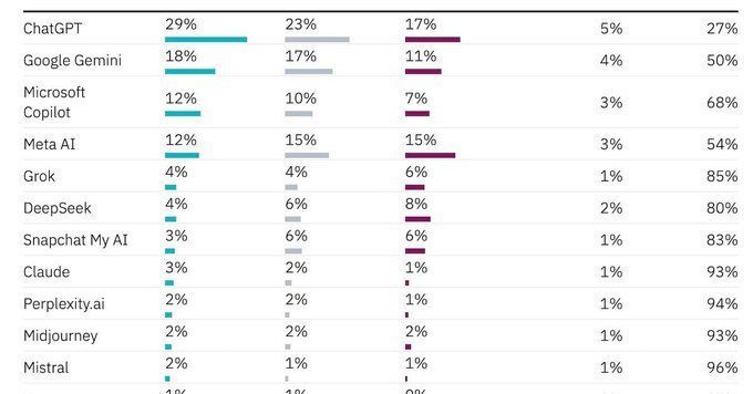 fadouce's tweet image. #IA ChatGPT, Gemini, Copilot : ces IA qui inspirent un peu plus confiance.
#Rediff
ChatGPT demeure l’outil le plus cité
Près d’1/3 des répondants affirme lui faire confiance, un score nettement supérieur à celui des autres systèmes