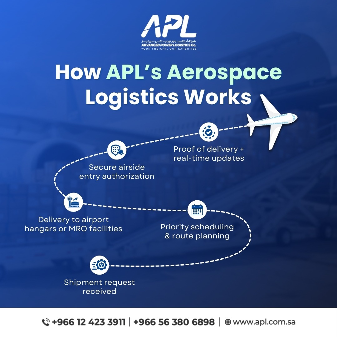 A_powerlogistic's tweet photo. From request to runway, APL ensures secure airside delivery, priority routing, real-time tracking, and seamless aerospace logistics operations.
#aerospacelogistics #airsidelogistics #aviationsupport #aogsupport #mrologistics #airportoperations https://t.co/bYM4ND4Ldn