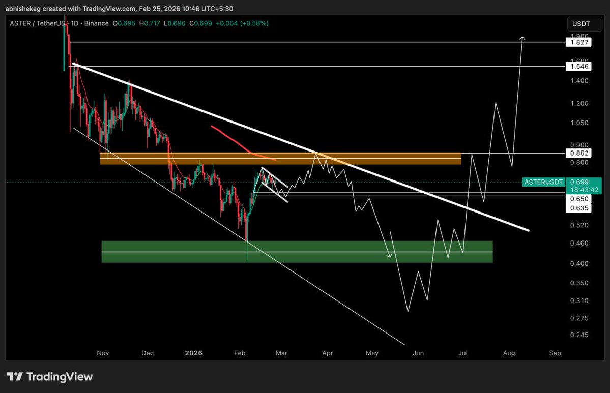 This Is the Macro View for $ASTER - What Im Expecting this year 📊

If This is not BTC Bottom yet, It should test the Lower Support again.

I will Keep Update the Chart as per data aligning with market Demand.

📲 t.me/GACapital