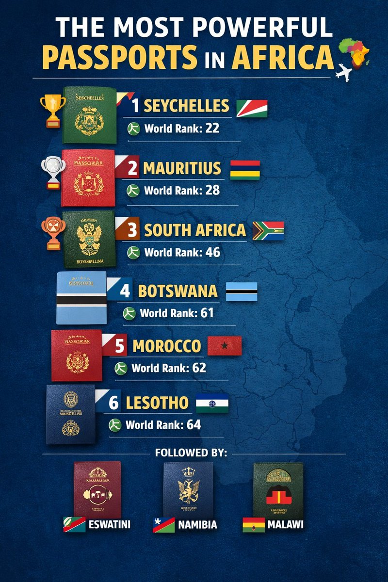 This image shows the real power in today’s world — freedom to move 🌍
Africa’s strongest passport currently belongs to 🇸🇨 Seychelles
Why are larger African countries still struggling?
Leadership, diplomacy, or policy?