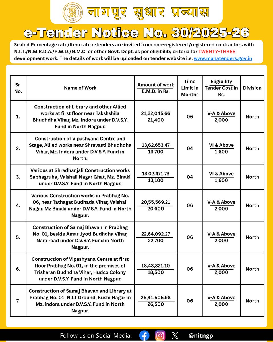 Nagpur Improvement Trust / NMRDA tweet media