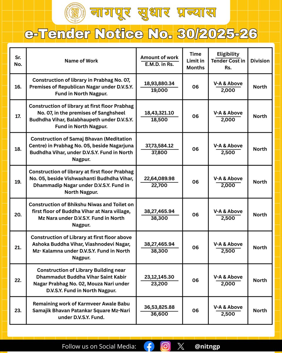 Nagpur Improvement Trust / NMRDA tweet media